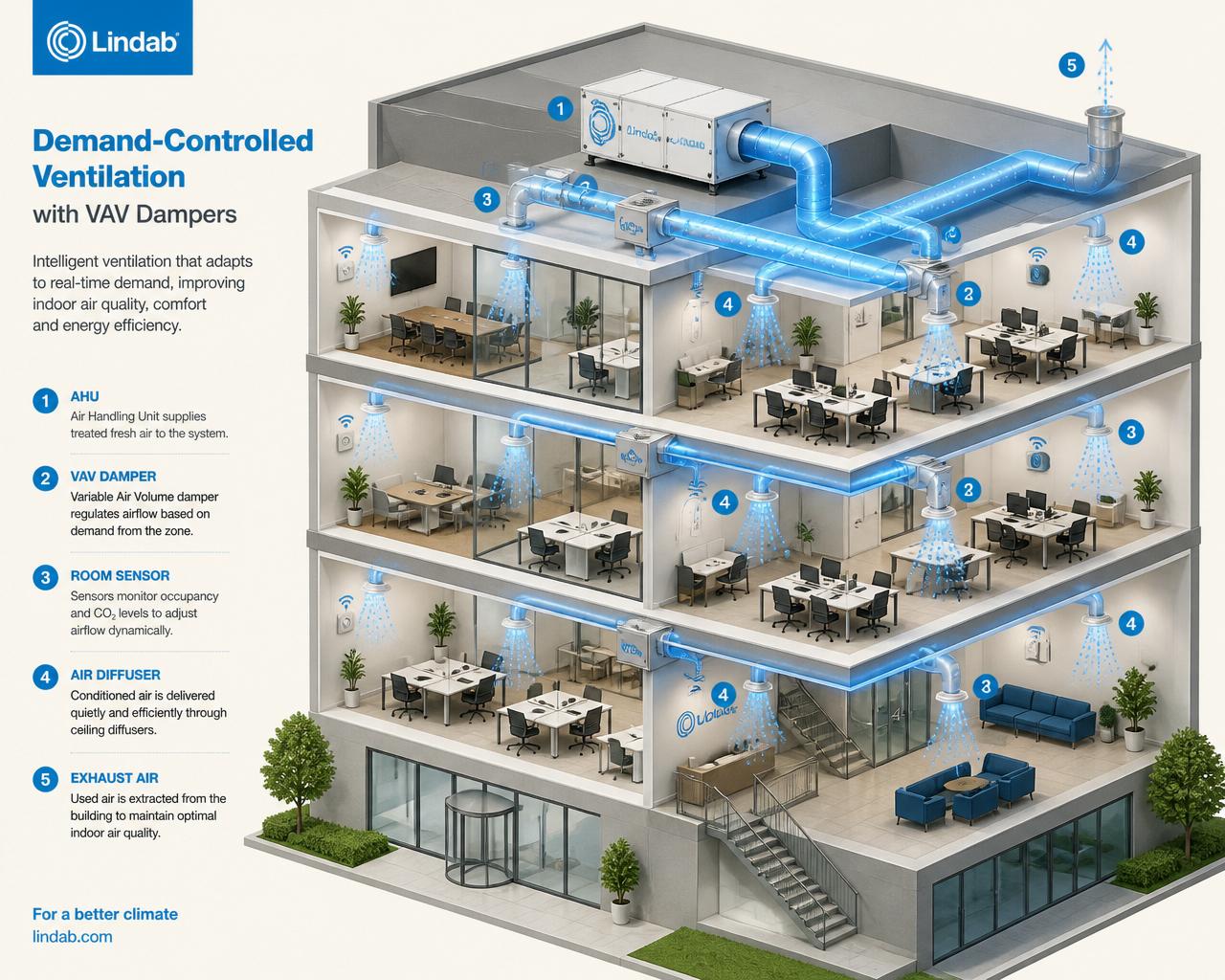 Pascal behovsstyrd ventilation i byggnad